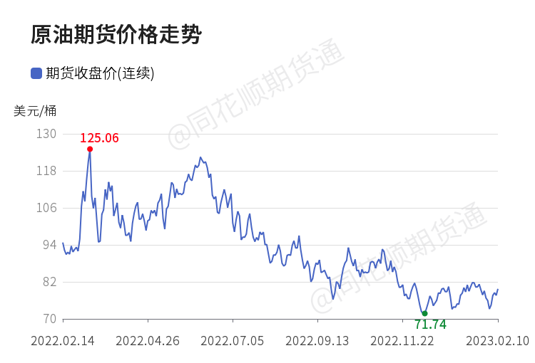 价格前线|2月10日WTI原油—ICE期货收盘价(连续)异动提示